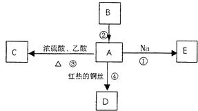 已知 ①a从石油中获得是目前工业上生产的主要途径,a的产量通常用来衡量一个国家的石油化工发展水平 现以a为主要原料合成乙酸乙酯,其合成路线如图所示 回答下列问题